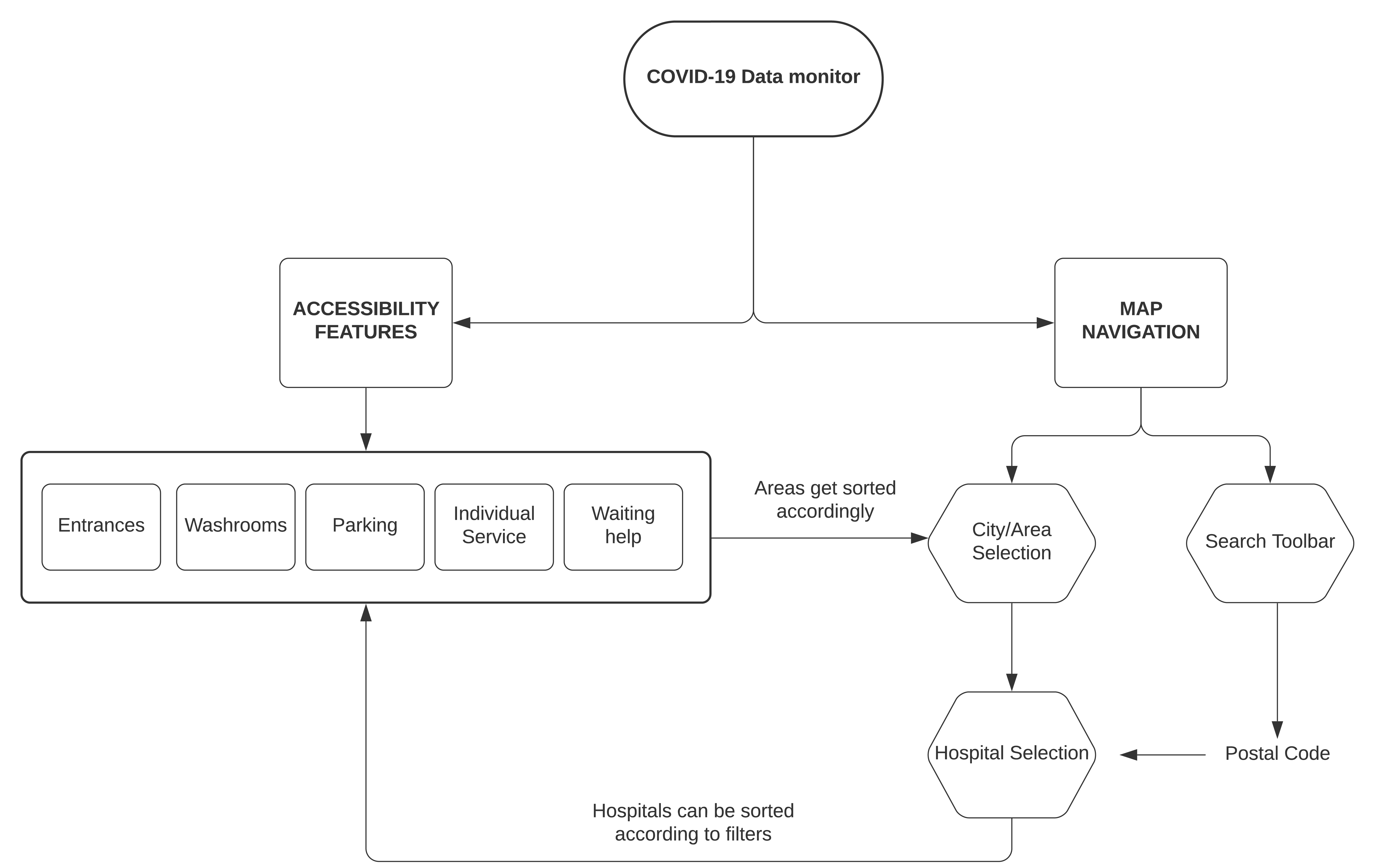 Workflow for COVID-19 Map interface Workflow for the map